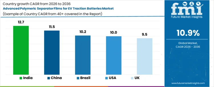 Advanced Polymeric Separator Films For Ev Traction Batteries Market Cagr Analysis By Country