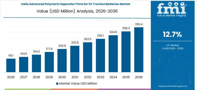 Advanced Polymeric Separator Films For Ev Traction Batteries Market Country Value Analysis