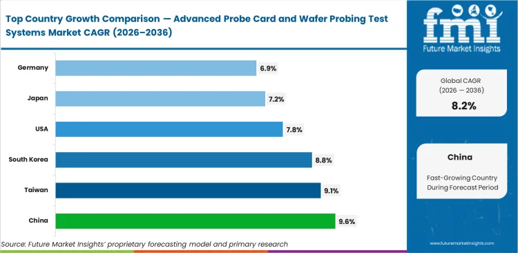 Advanced Probe Card And Wafer Probing Test Systems Market Cagr Analysis By Country