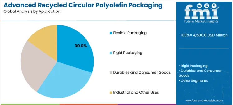 Advanced Recycled Circular Polyolefin Packaging And Durables Market Analysis By Application