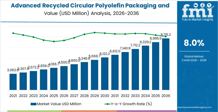Advanced Recycled Circular Polyolefin Packaging And Durables Market Market Value Analysis