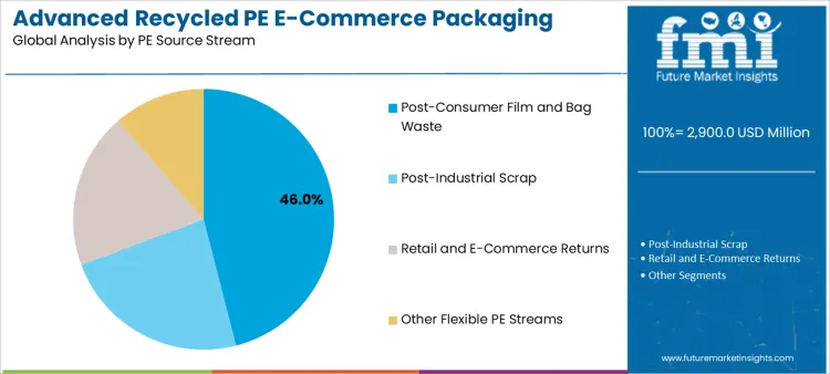 Advanced Recycled Pe E Commerce Packaging Market Analysis By Pe Source Stream