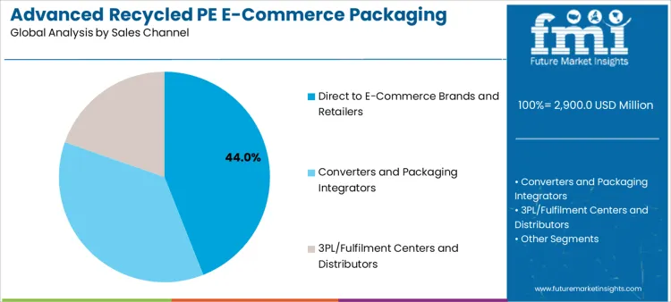 Advanced Recycled Pe E Commerce Packaging Market Analysis By Sales Channel
