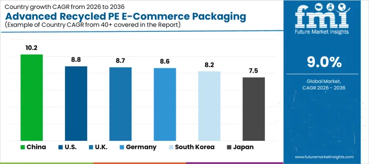 Advanced Recycled Pe E Commerce Packaging Market Cagr Analysis By Country