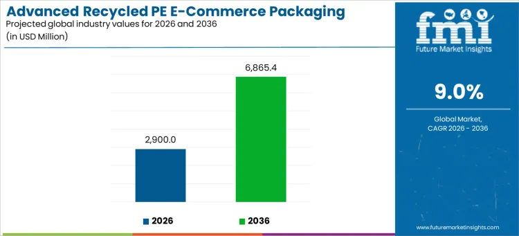 Advanced Recycled Pe E Commerce Packaging Market Industry Value Analysis