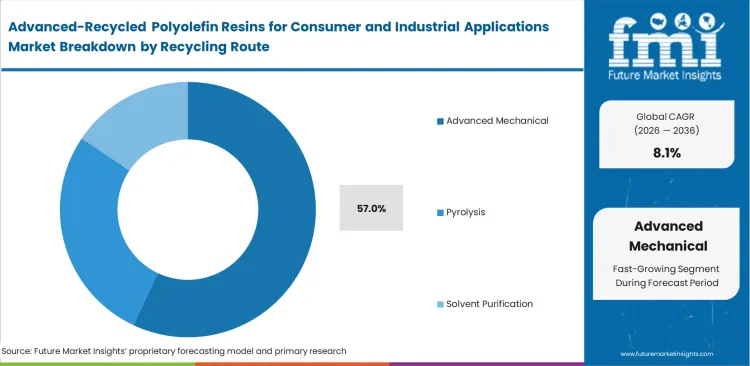 Advanced Recycled Polyolefin Resins For Consumer And Industrial Applications Market Analysis By Recycling Route