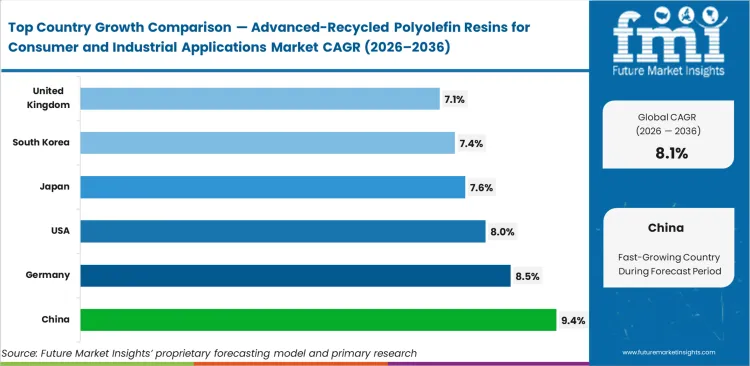 Advanced Recycled Polyolefin Resins For Consumer And Industrial Applications Market Cagr Analysis By Country