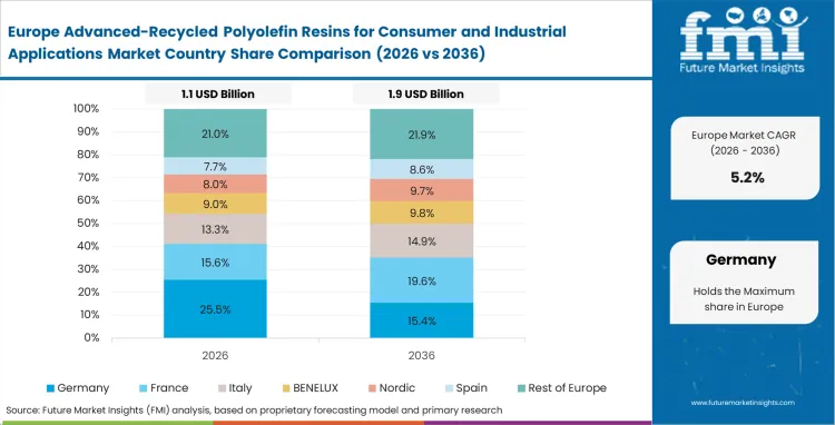 Advanced Recycled Polyolefin Resins For Consumer And Industrial Applications Market Europe Country Market Share Analysis, 2026 & 2036