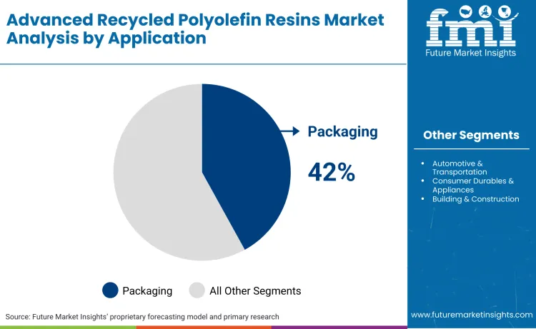 Advanced Recycled Polyolefin Resins Market By Application Advanced Recycled Polyolefin Resins Market By Application