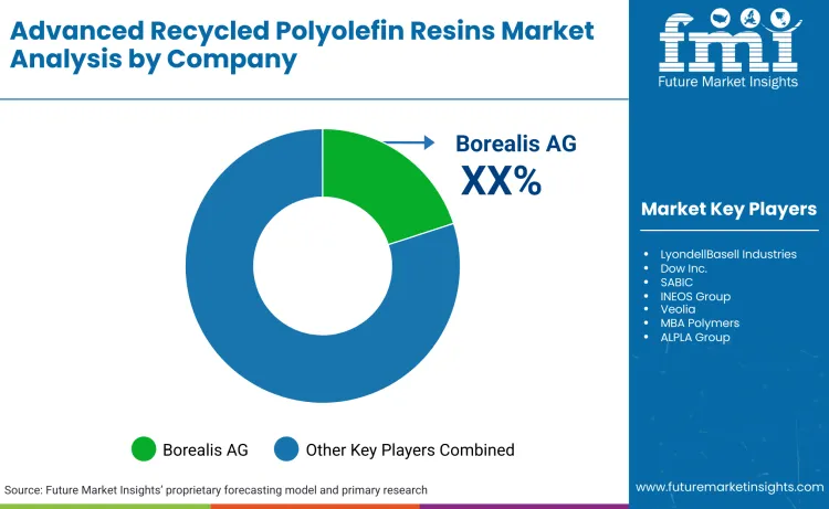 Advanced Recycled Polyolefin Resins Market By Company Advanced Recycled Polyolefin Resins Market By Company