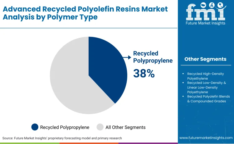 Advanced Recycled Polyolefin Resins Market By Polymer Type Advanced Recycled Polyolefin Resins Market By Polymer Type