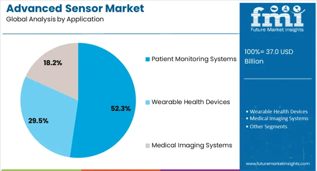 Advanced Sensor Market Analysis By Application Advanced Sensor Market Analysis By Application