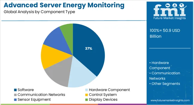 Advanced Server Energy Monitoring Tools Market Analysis By Component Type