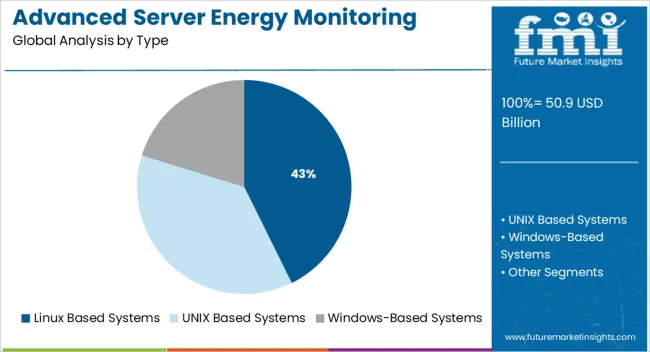 Advanced Server Energy Monitoring Tools Market Analysis By Type
