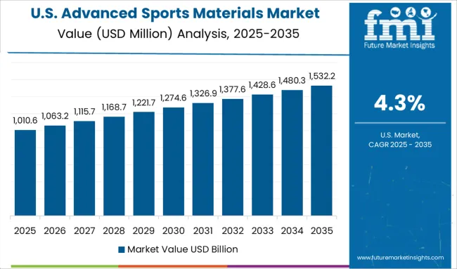 Advanced Sports Materials Market Country Value Analysis