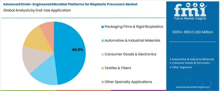 Advanced Strain Engineered Microbial Platforms For Bioplastic Precursors Market Analysis By End Use Application