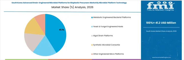 Advanced Strain Engineered Microbial Platforms For Bioplastic Precursors Market South Korea Market Share Analysis By Microbial Platform Technology