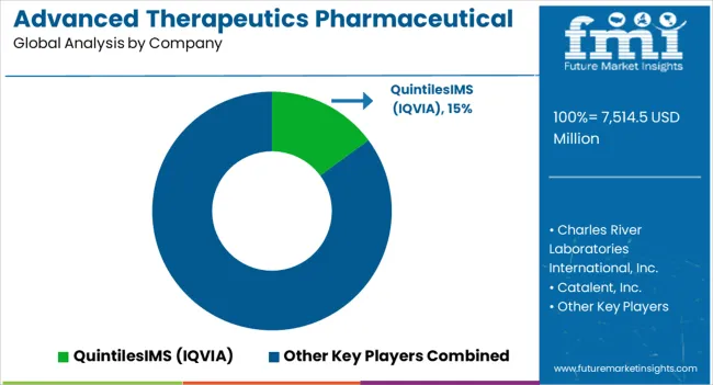 Advanced Therapeutics Pharmaceutical Outsourcing Market Analysis By Company