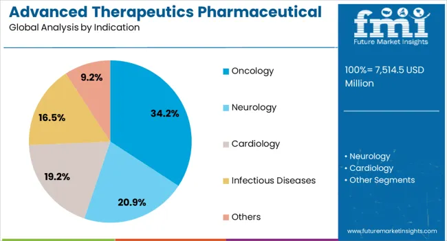 Advanced Therapeutics Pharmaceutical Outsourcing Market Analysis By Indication