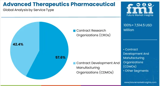 Advanced Therapeutics Pharmaceutical Outsourcing Market Analysis By Service Type