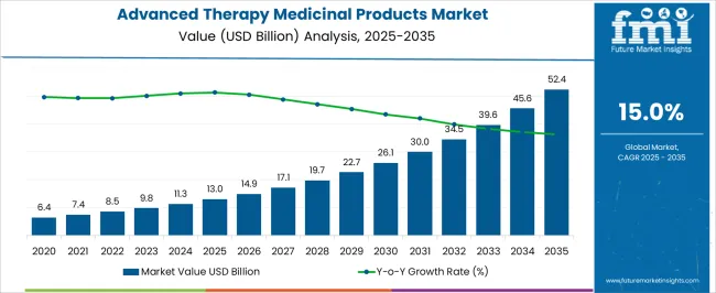 Advanced Therapy Medicinal Products Market Market Value Analysis