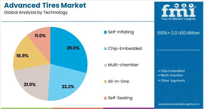 Advanced Tires Market Analysis By Technology