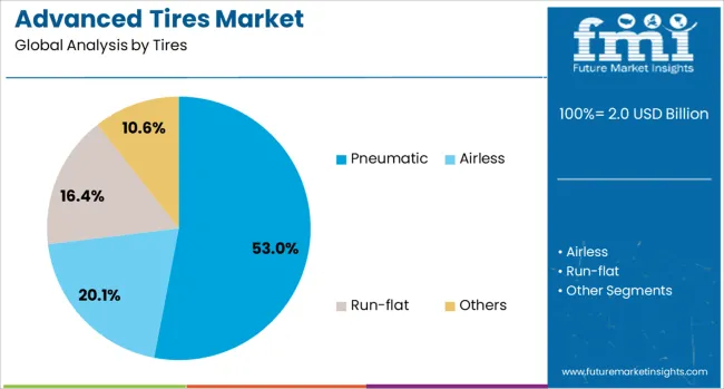 Advanced Tires Market Analysis By Tires