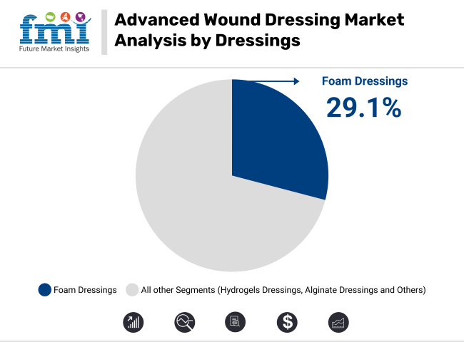 Advanced Wound Dressing Market Analysis By Dressing