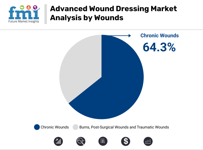 Advanced Wound Dressing Market Analysis By Wounds