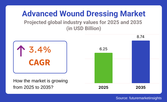 Advanced Wound Dressing Market
