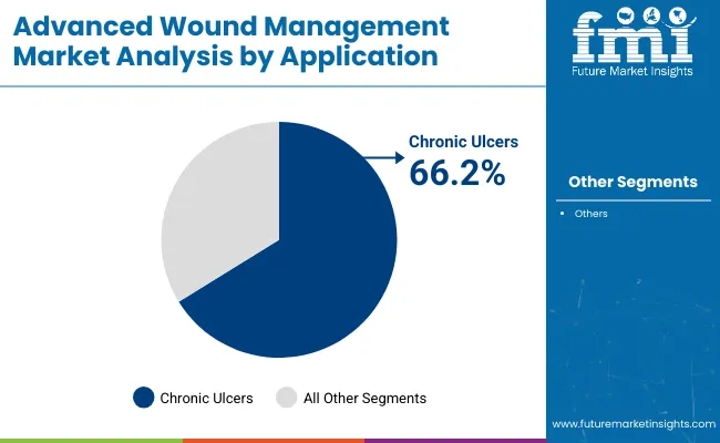 Advanced Wound Management Market By Application