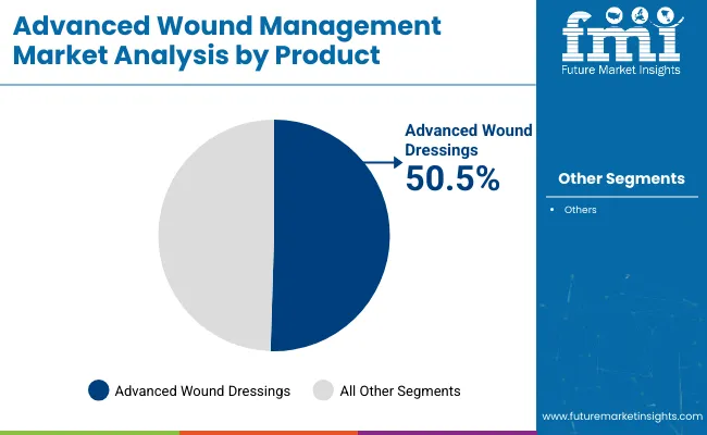 Advanced Wound Management Market By Product