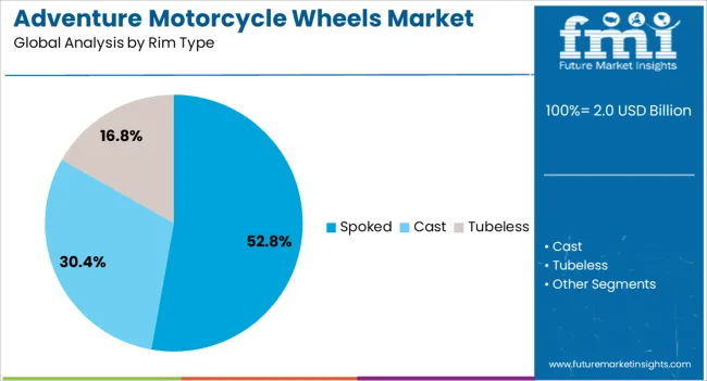 Adventure Motorcycle Wheels Market Analysis By Rim Type