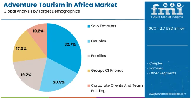 Adventure Tourism In Africa Market Analysis By Target Demographics