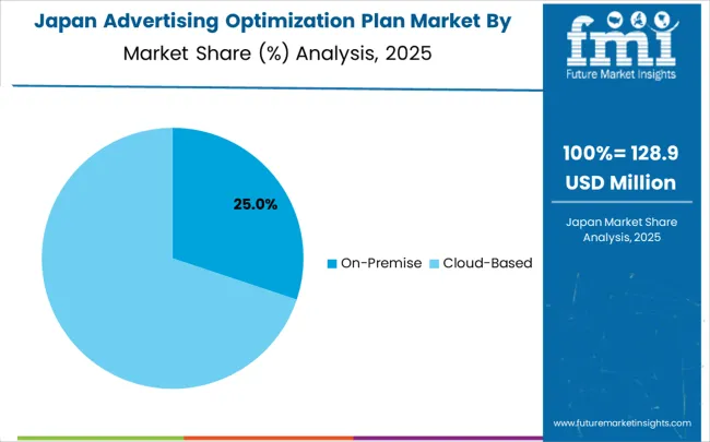 Advertising Optimization Plan Market Japan Market Share Analysis By Classification