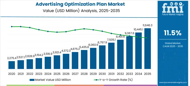 Advertising Optimization Plan Market Market Value Analysis