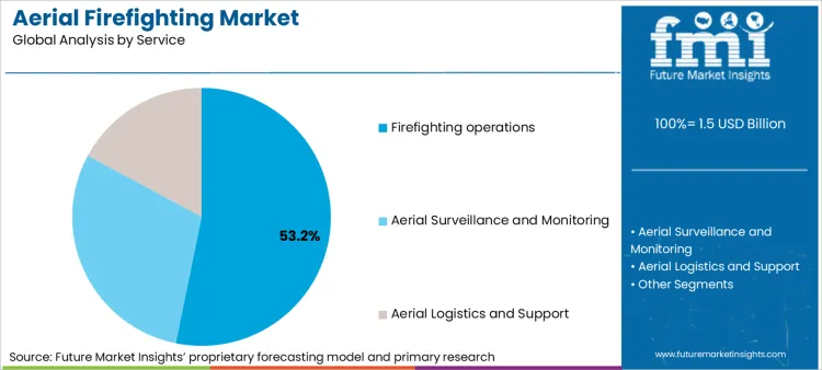 Aerial Firefighting Market Analysis By Service Aerial Firefighting Market Analysis By Service