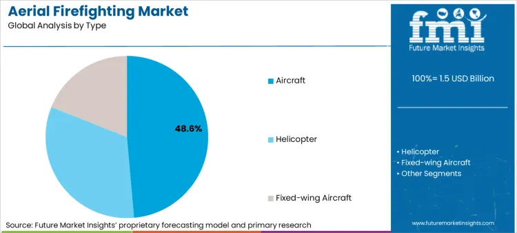 Aerial Firefighting Market Analysis By Type Aerial Firefighting Market Analysis By Type