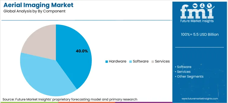 Aerial Imaging Market Analysis By By Component