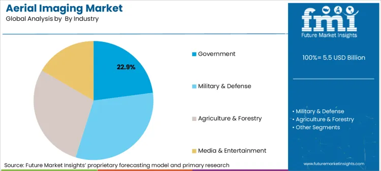 Aerial Imaging Market Analysis By By Industry