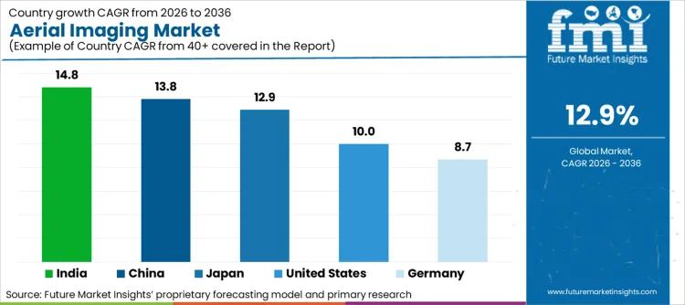 Aerial Imaging Market Cagr Analysis By Country