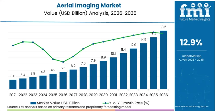 Aerial Imaging Market Market Value Analysis
