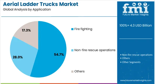 Aerial Ladder Trucks Market Analysis By Application
