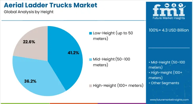 Aerial Ladder Trucks Market Analysis By Height