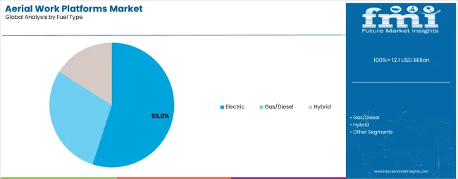 Aerial Work Platforms Market Analysis By Fuel Type