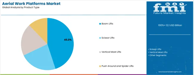 Aerial Work Platforms Market Analysis By Product Type