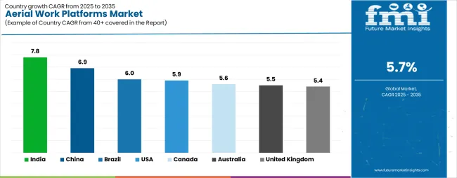 Aerial Work Platforms Market Cagr Analysis By Country