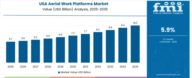 Aerial Work Platforms Market Country Value Analysis