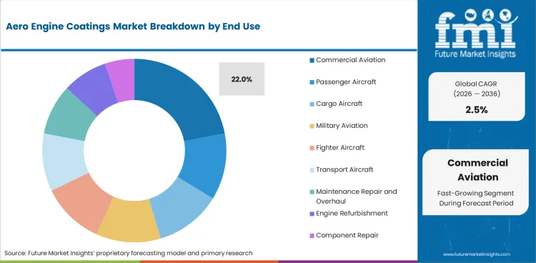 Aero Engine Coatings Market Analysis By End Use