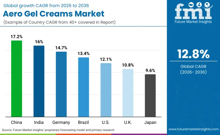 Aero Gel Creams Market By Country